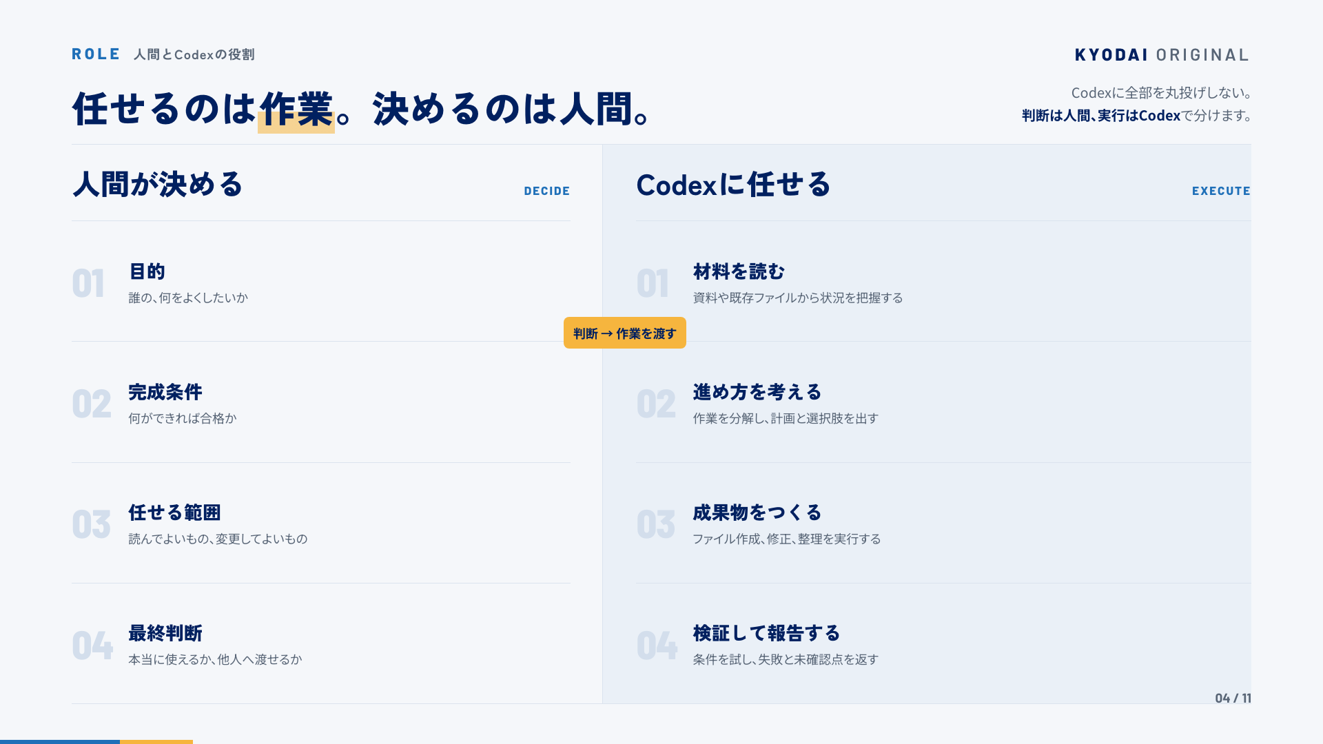人間とCodexの役割