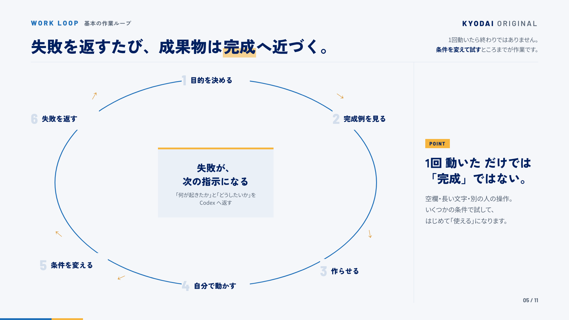 基本の作業ループ